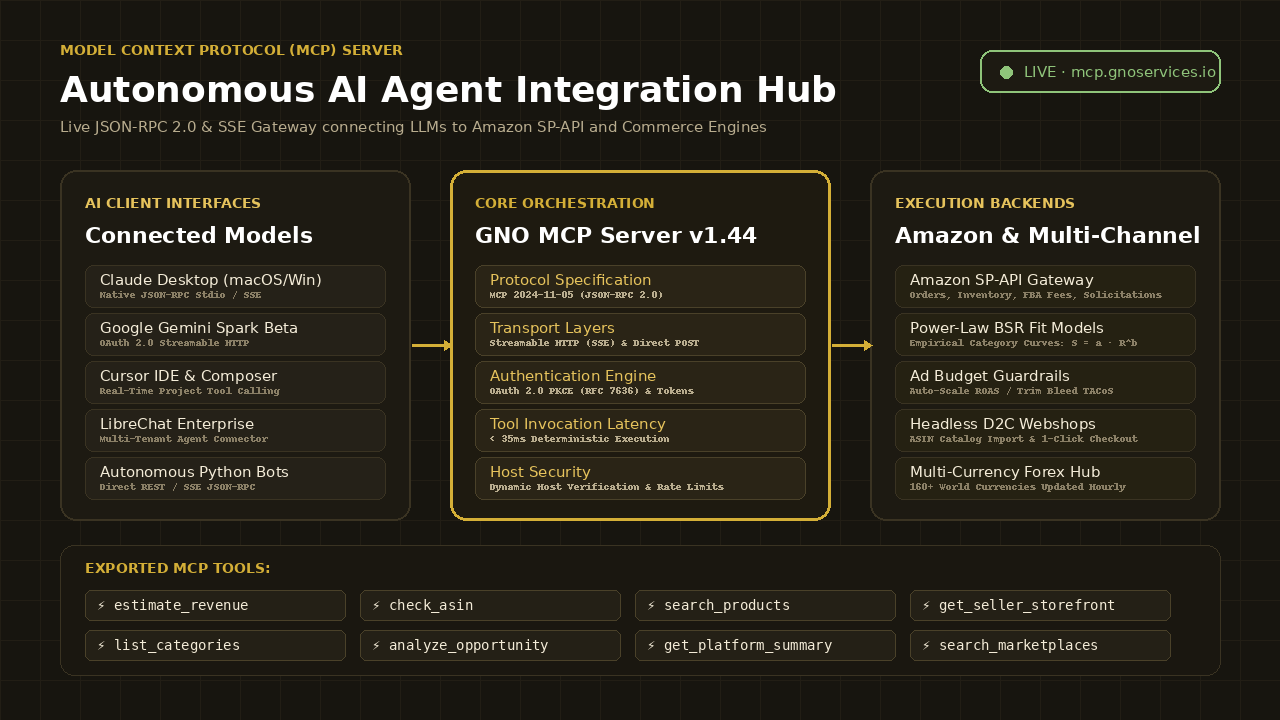 GNO MCP Server Architecture
