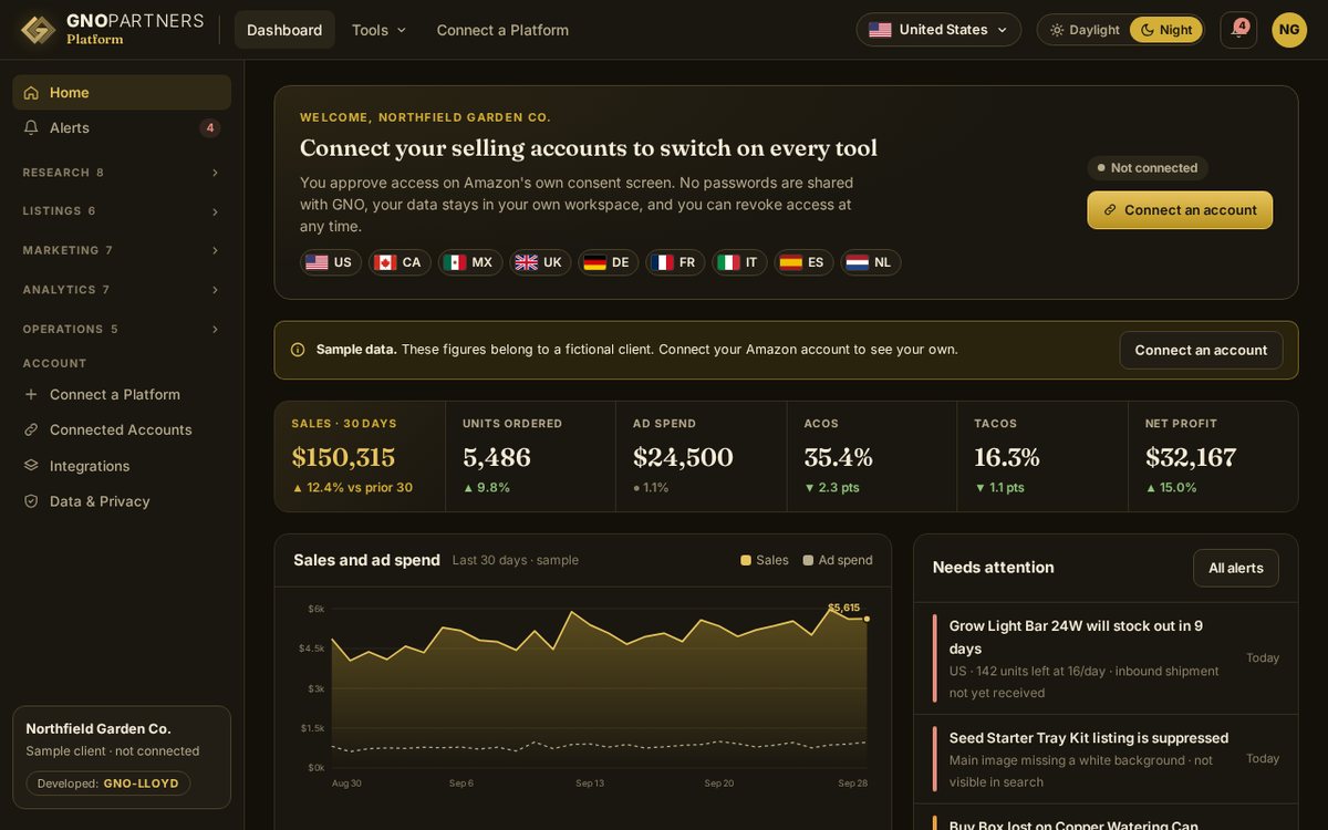 Your store at a glance: Sales, ad spend, ACoS, TACoS and profit once your Amazon account is connected (sample data shown).